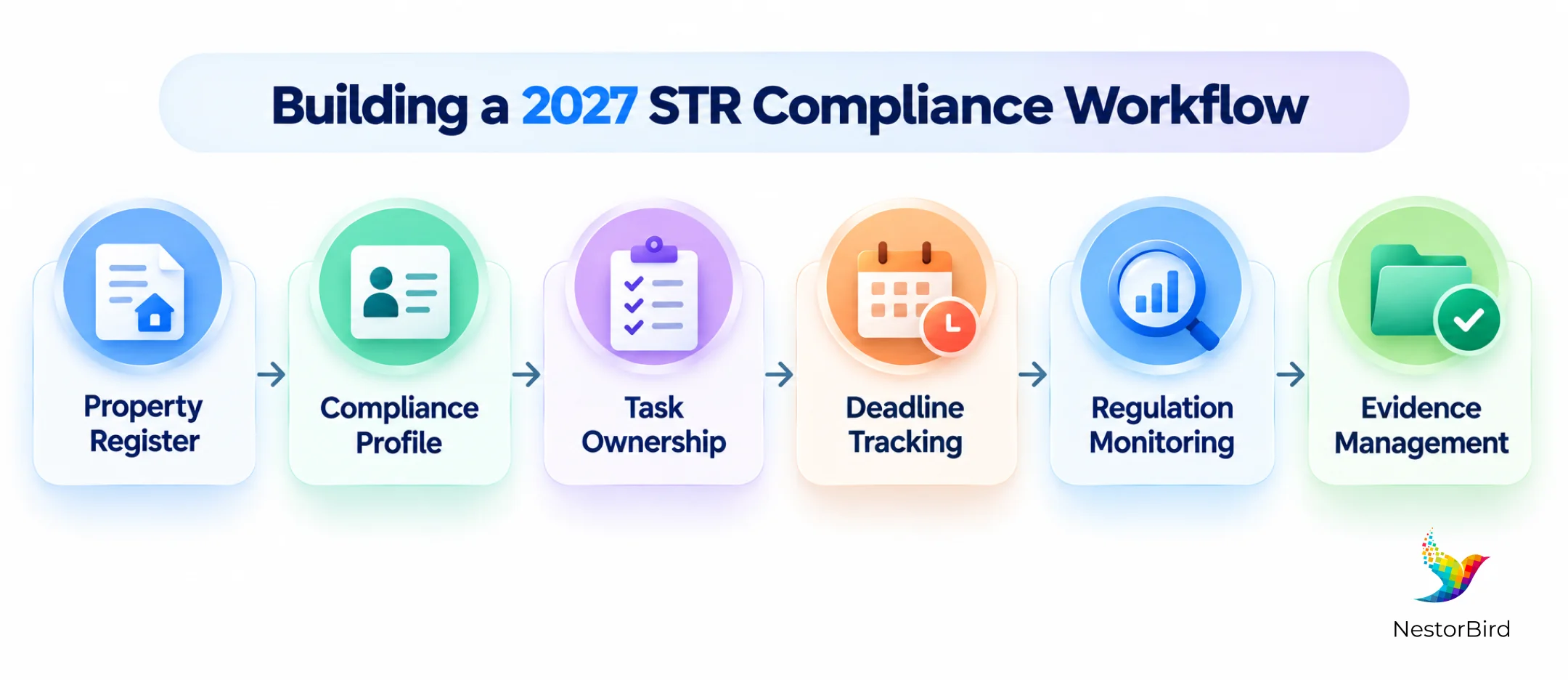 building a 2027 str compliance workflow for property managers
