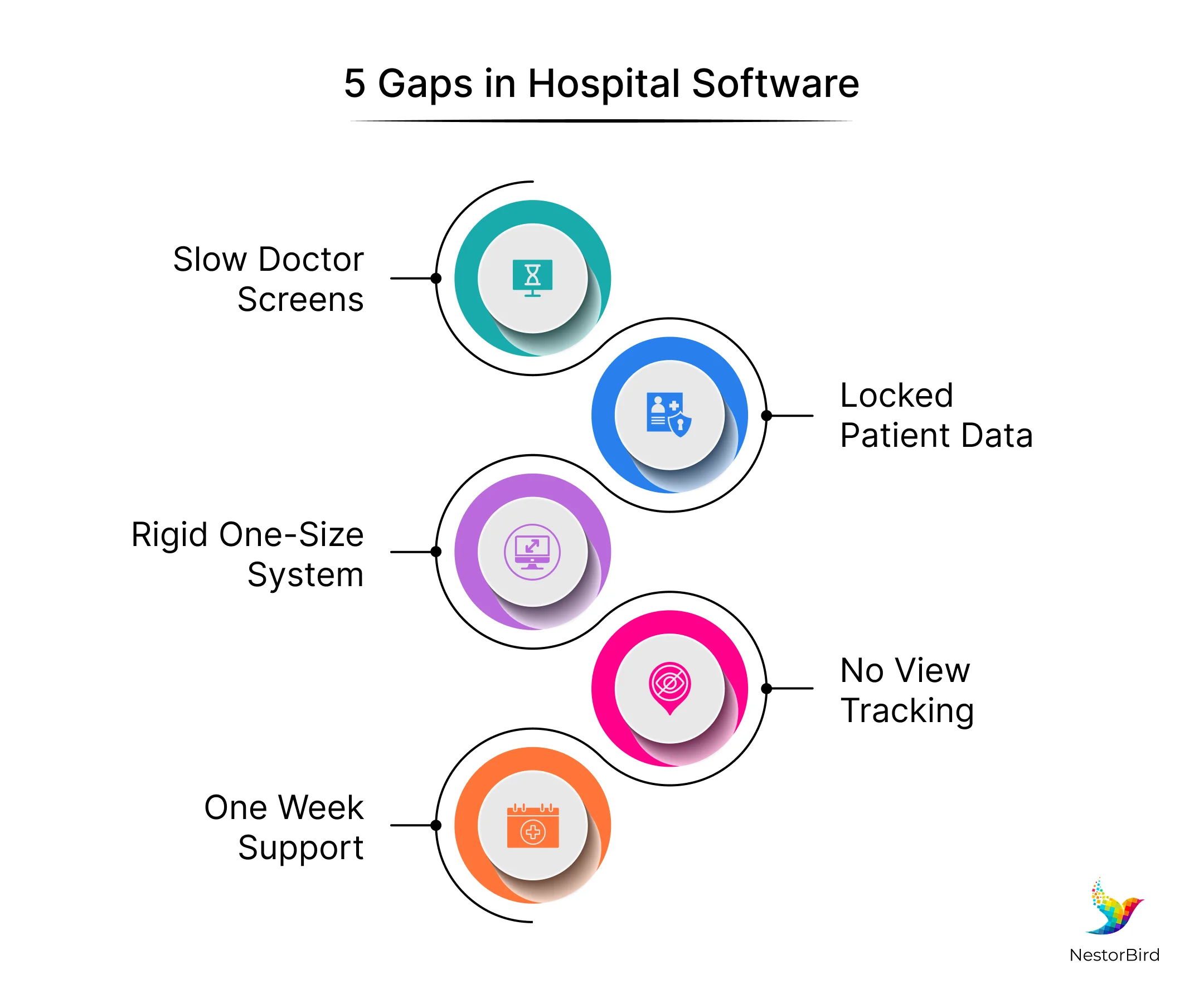 biggest gaps in Indian hospital software