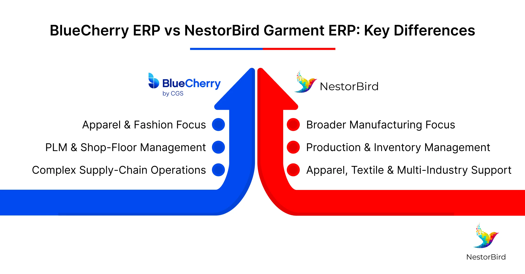 bluecherry erp vs nestorbird garment erp key differences