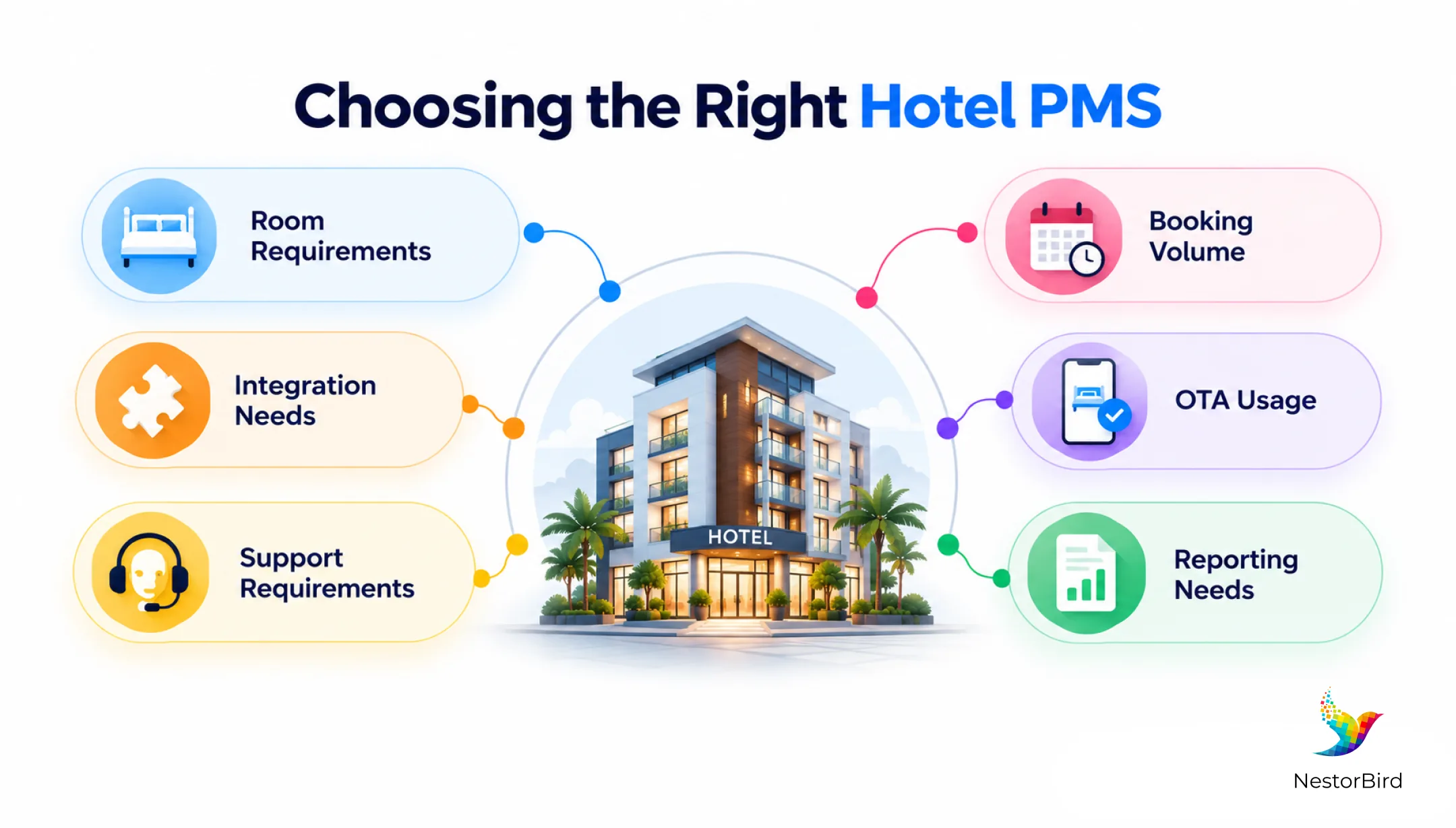 choosing the right hotel pms room requirements booking volume ota usage integration reporting and support needs