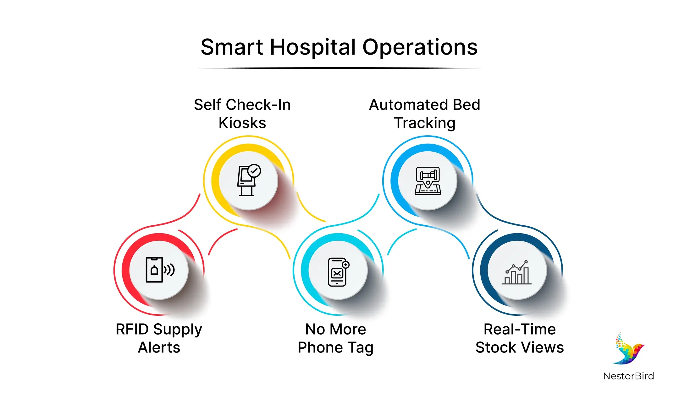 Smart Hospital Operations for Digital Healthcare