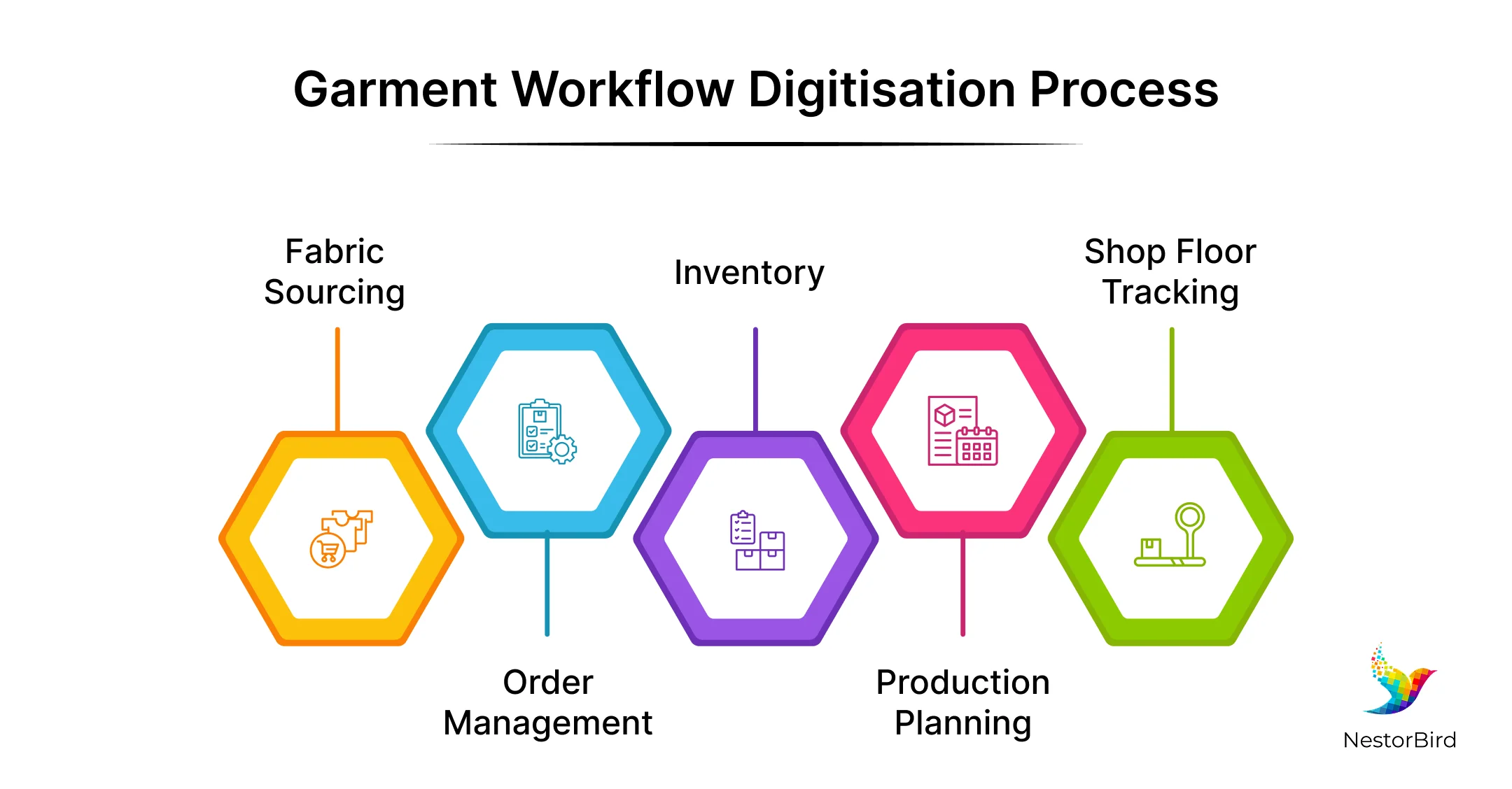 garment workflow digitisation