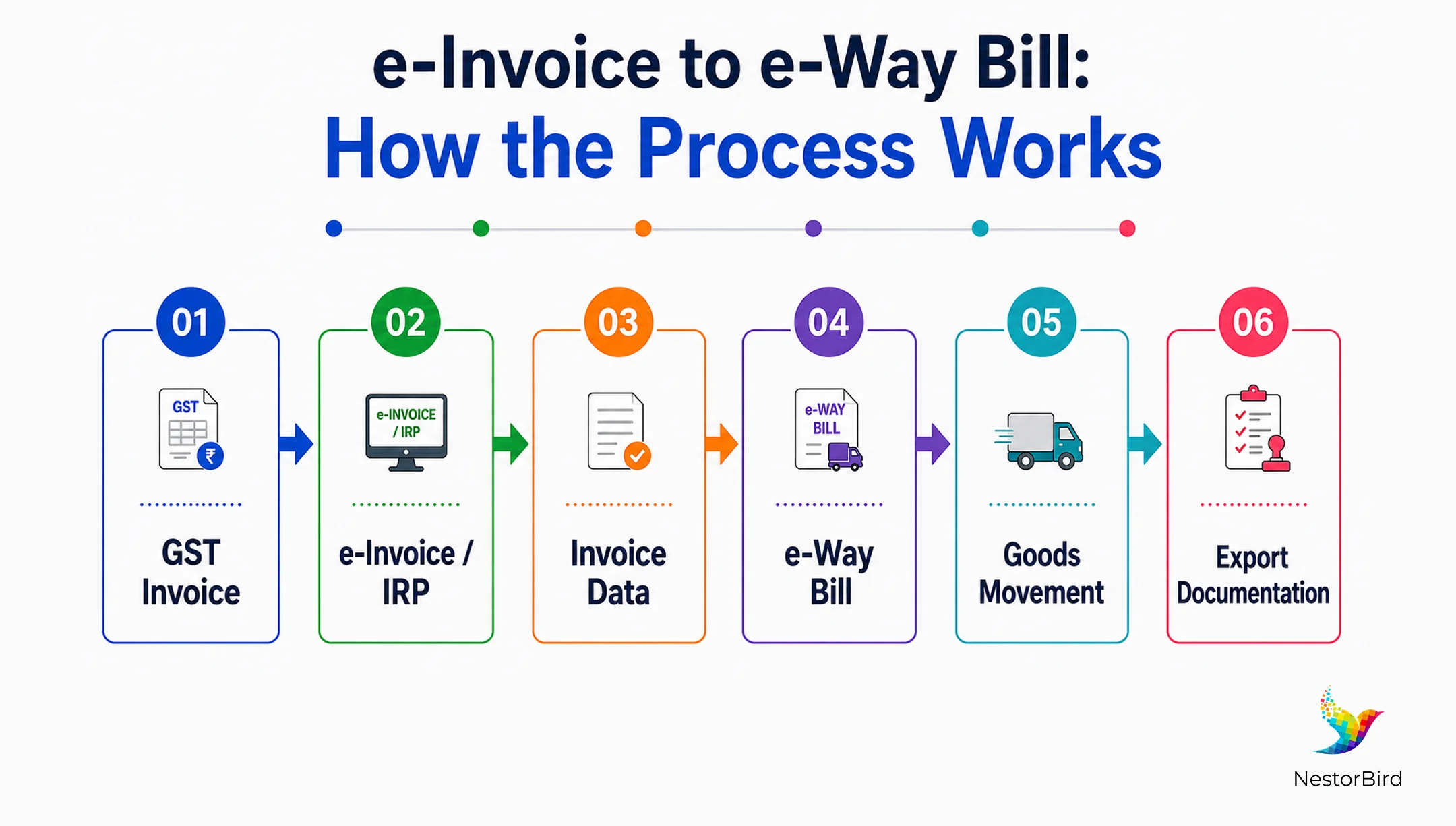 e-invoice to e-way bill process for garment exporters