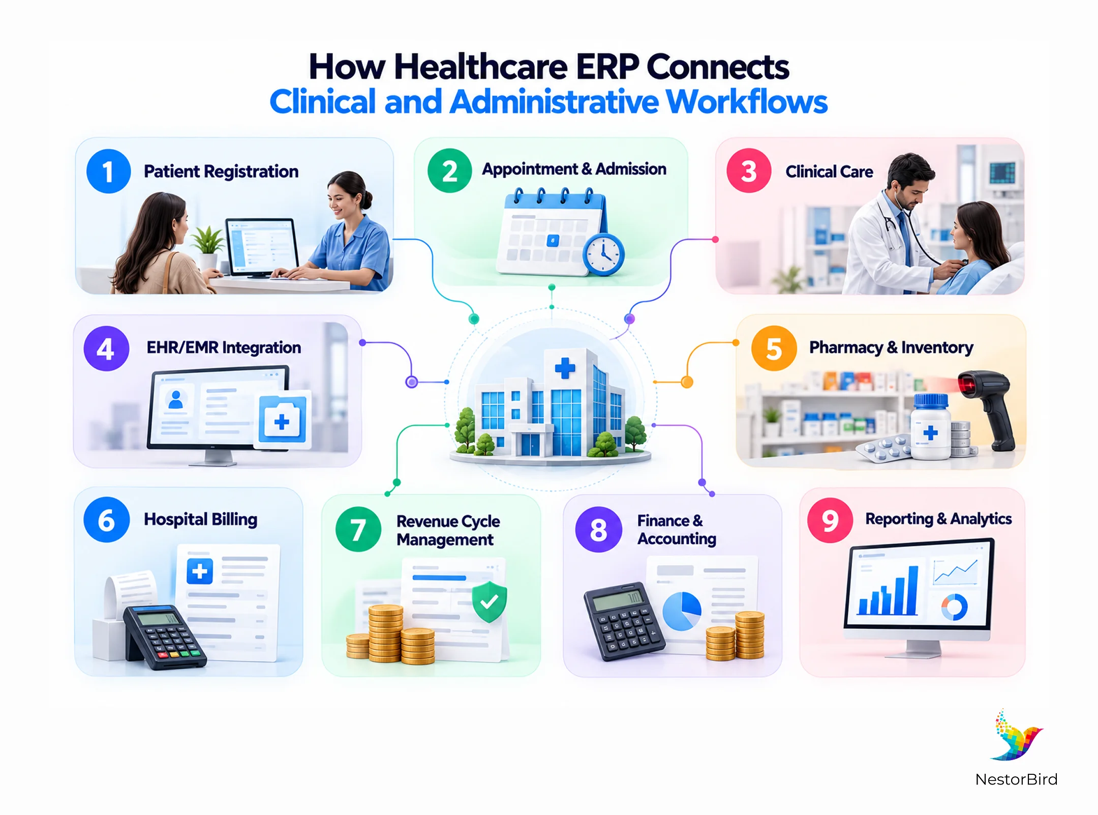 how healthcare erp connects clinical and administrative workflows from patient registration appointment and admission clinical care ehr emr integration pharmacy and inventory hospital billing revenue cycle management finance and accounting to reporting and analytics