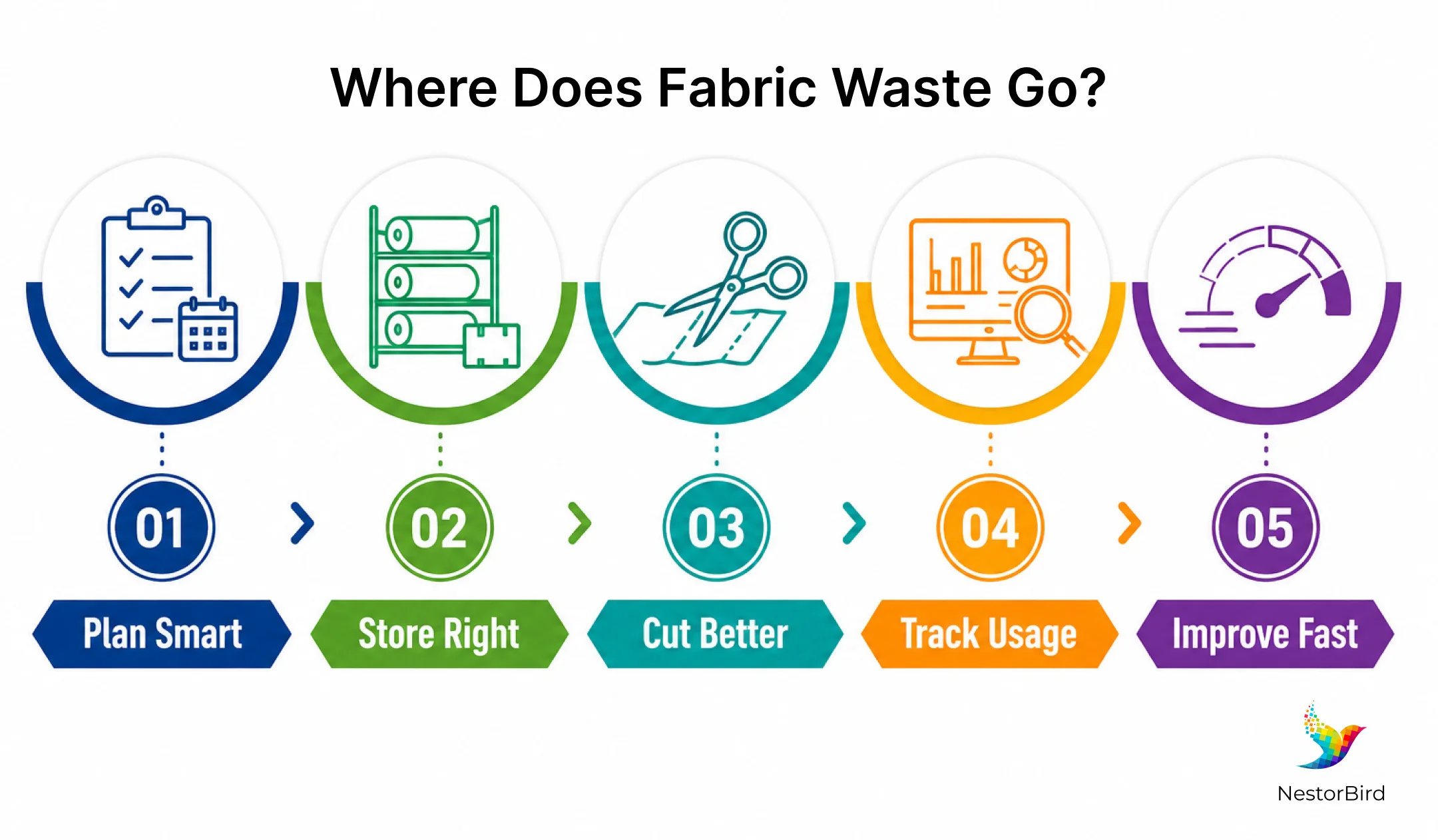 fabric wastage reduction with erp for garment manufacturing