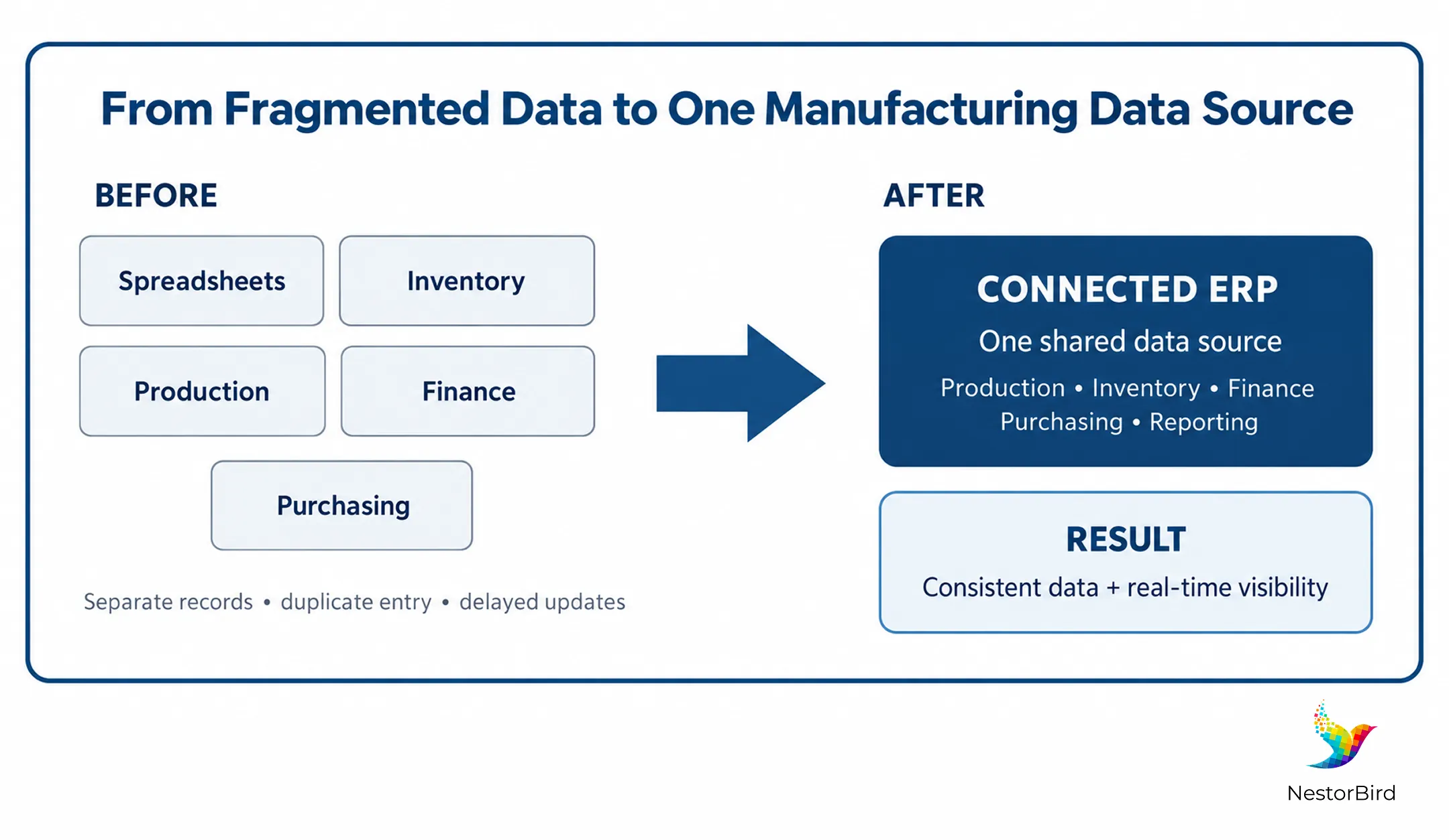 from fragmented data to one manufacturing data source with erp for manufacturing