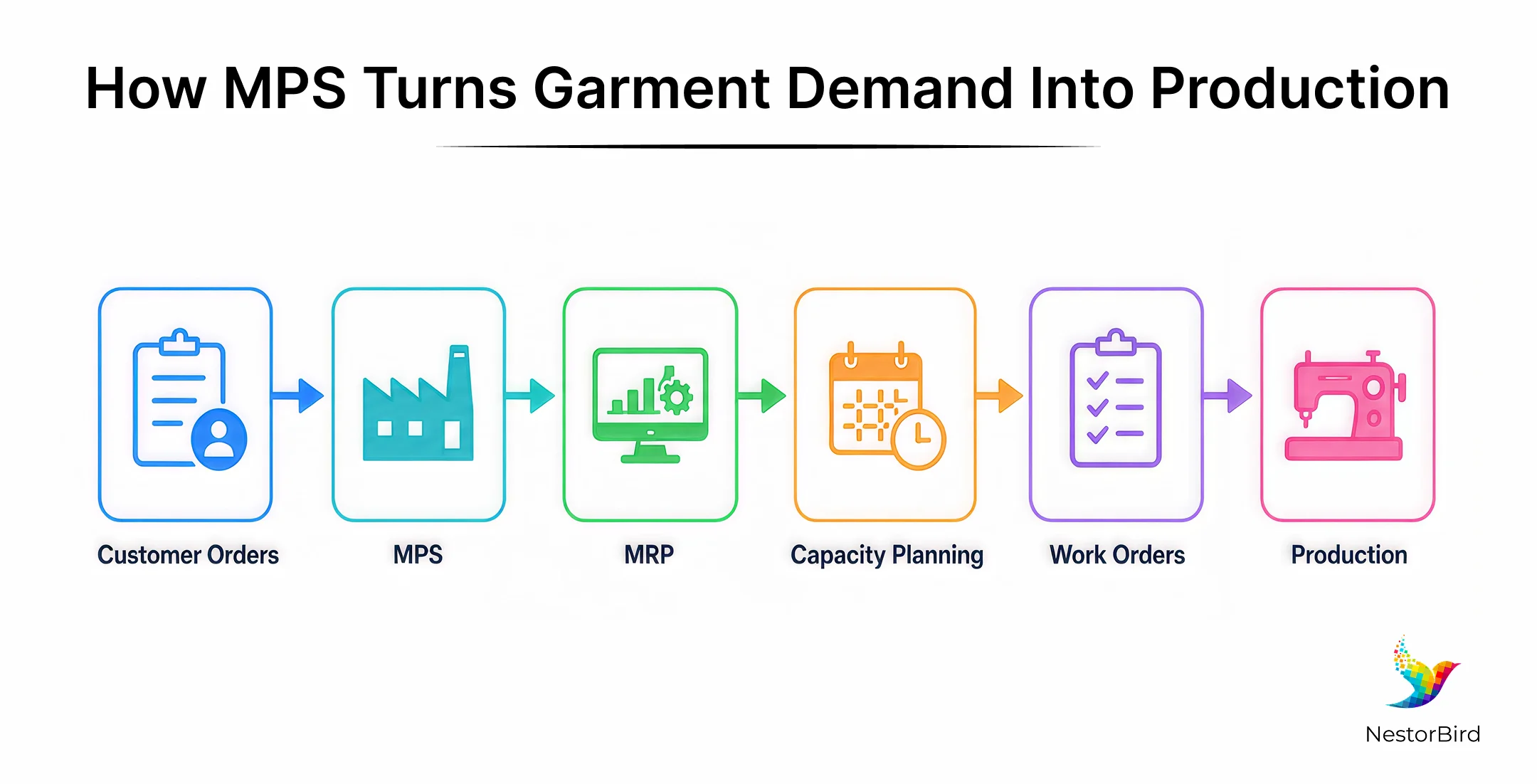 how MPS turns garment demand into production