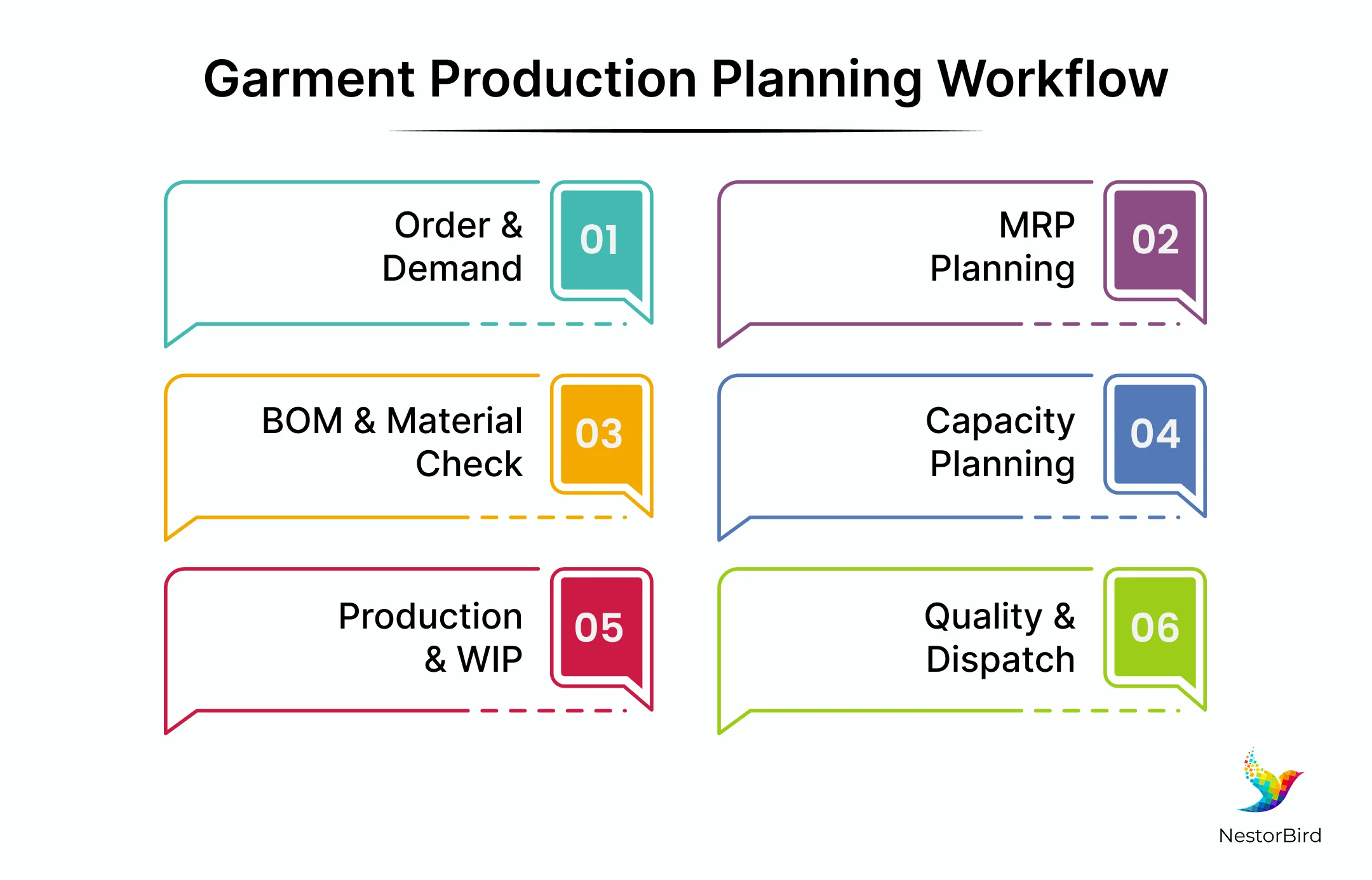 garment production planning workflow