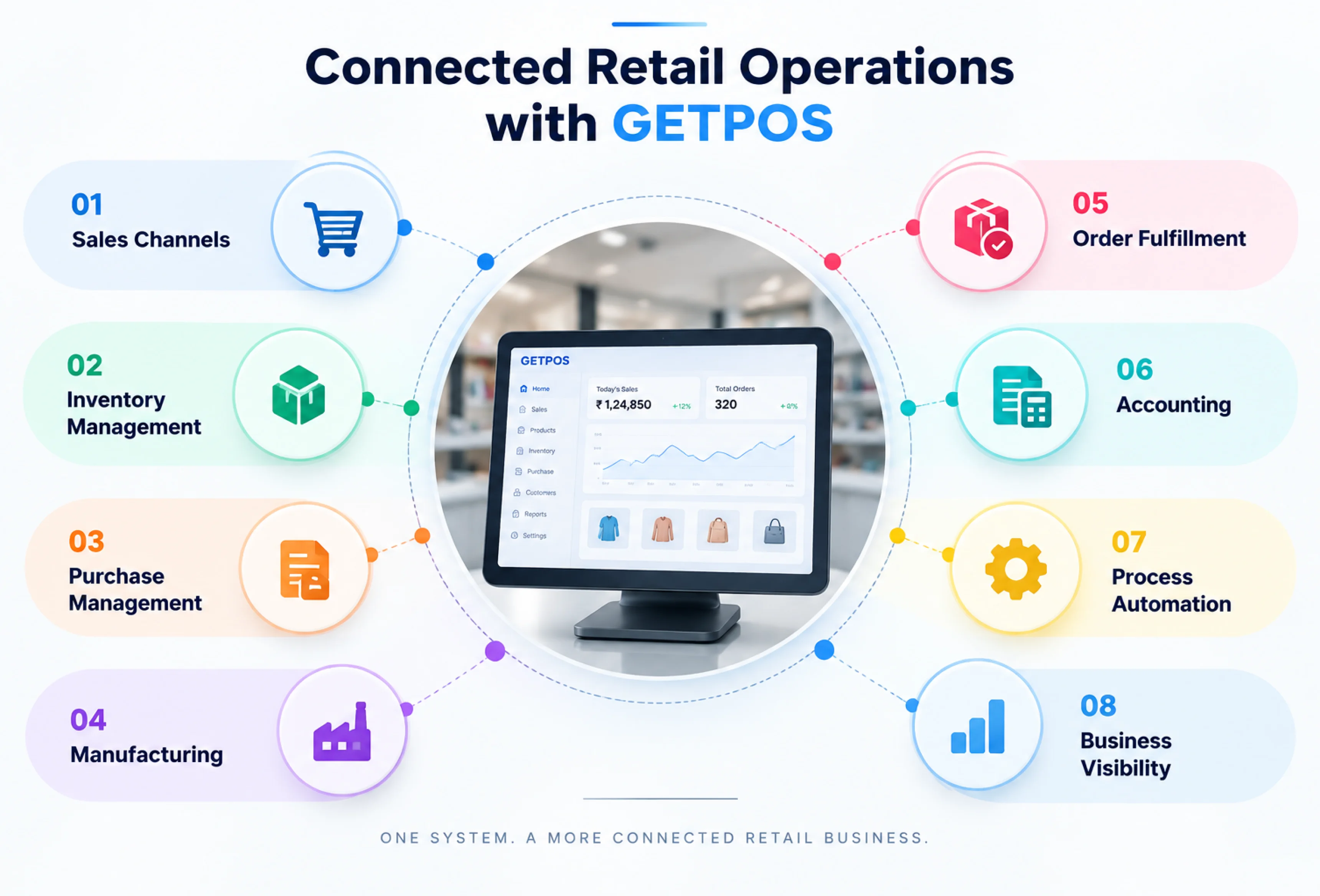 Key Retail Operations Challenges - GETPOS Case Study NestorBird