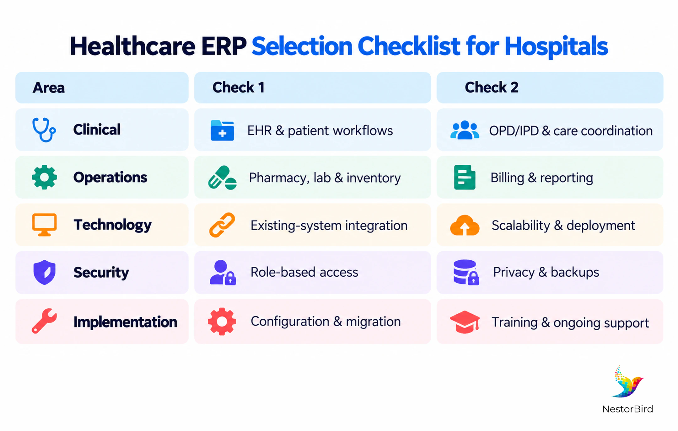 healthcare erp selection checklist for hospitals clinical operations technology security and implementation