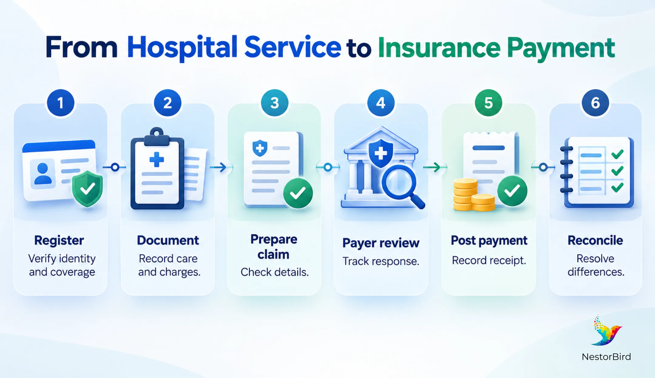 from hospital service to insurance payment register verify identity and coverage document record care and charges prepare claim check details payer review track response post payment record receipt reconcile resolve differences