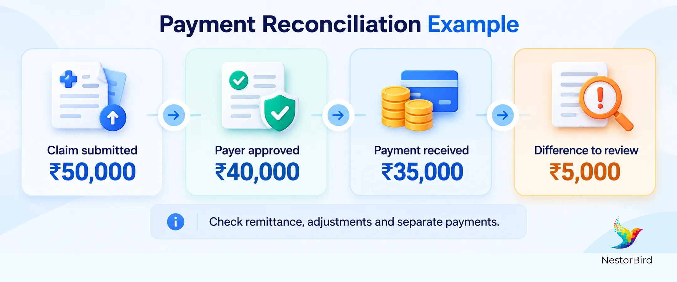 payment reconciliation example claim submitted 50000 payer approved 40000 payment received 35000 difference to review 5000 check remittance adjustments and separate payments