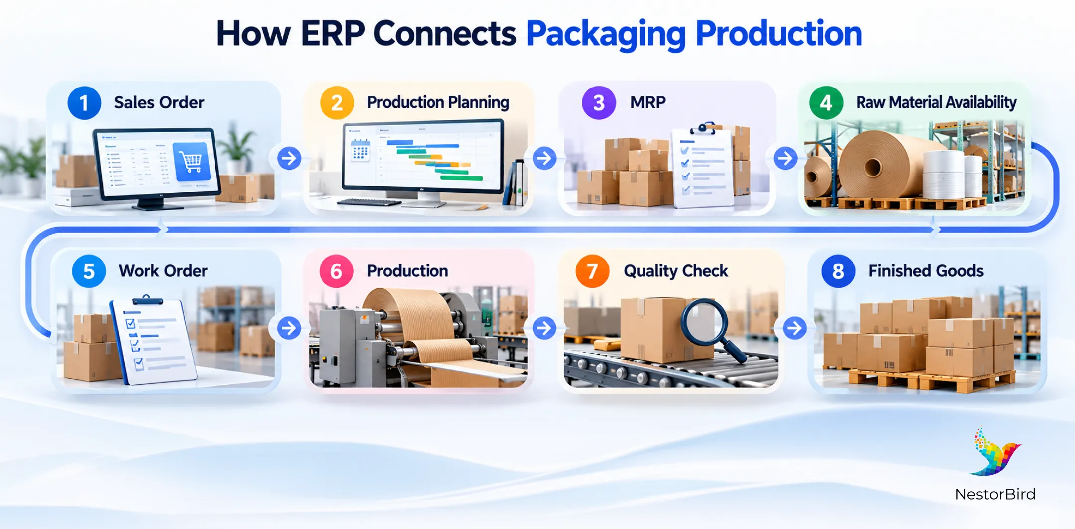 how erp connects packaging production from sales order production planning mrp raw material availability work order production quality check to finished goods