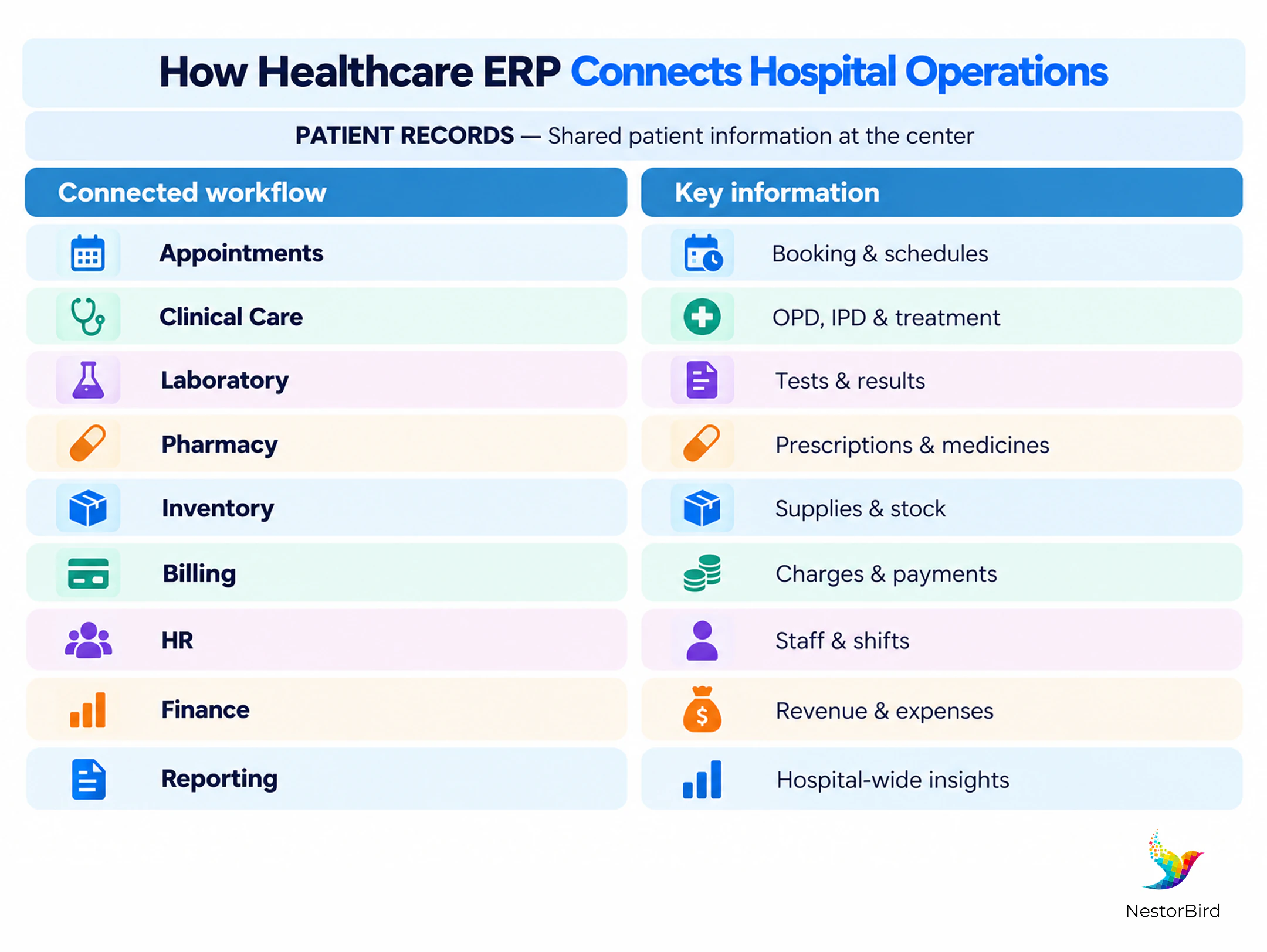 how healthcare erp connects hospital operations patient records appointments clinical care laboratory pharmacy inventory billing hr finance and reporting