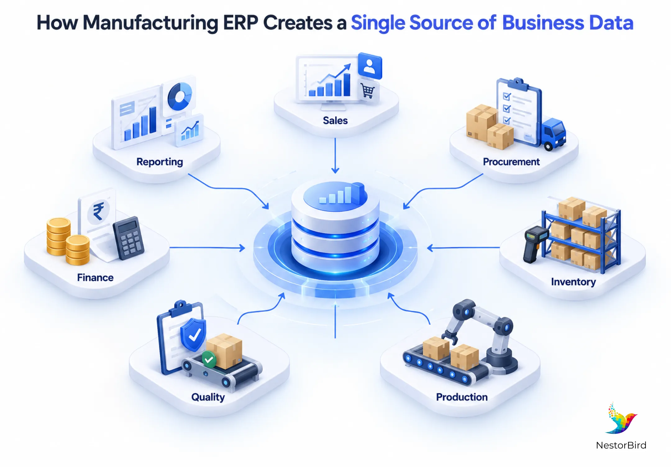 how manufacturing erp creates a single source of business data connecting production inventory purchasing sales finance and reporting