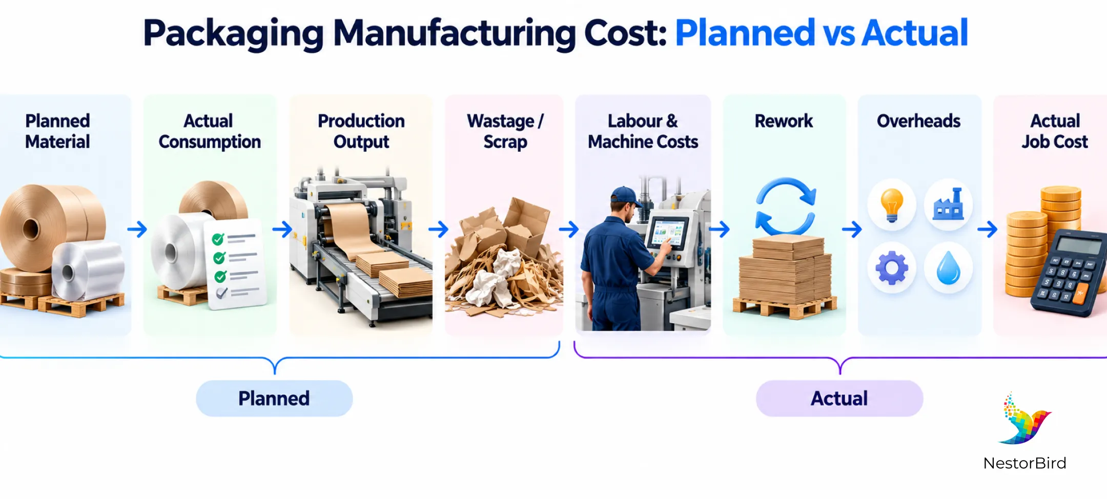 packaging manufacturing cost planned vs actual from planned material and actual consumption to wastage labour rework overheads and actual job cost