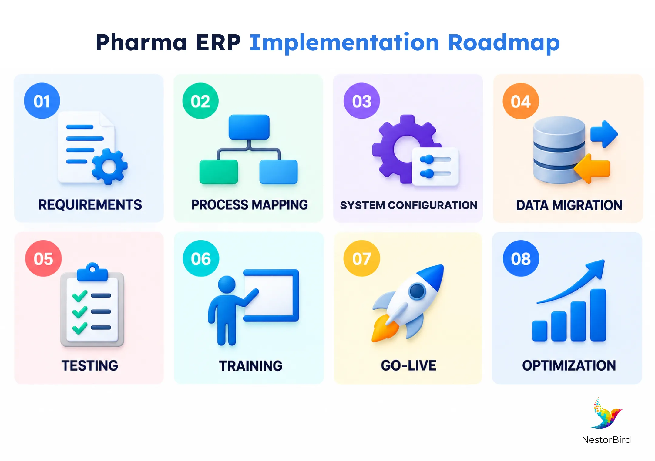 pharma erp implementation roadmap requirements process mapping system configuration data migration testing training go live optimization