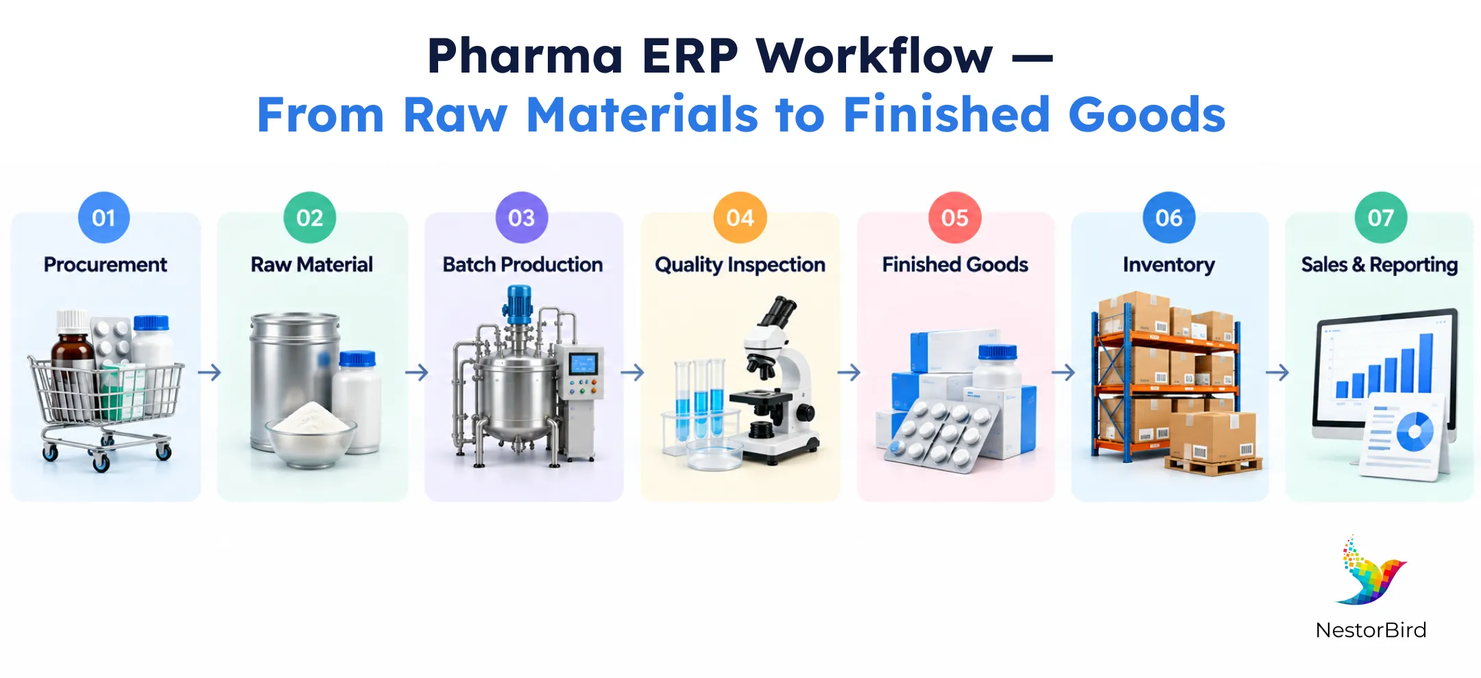 pharma erp workflow from raw materials to finished goods procurement raw material batch production quality inspection finished goods inventory sales and reporting