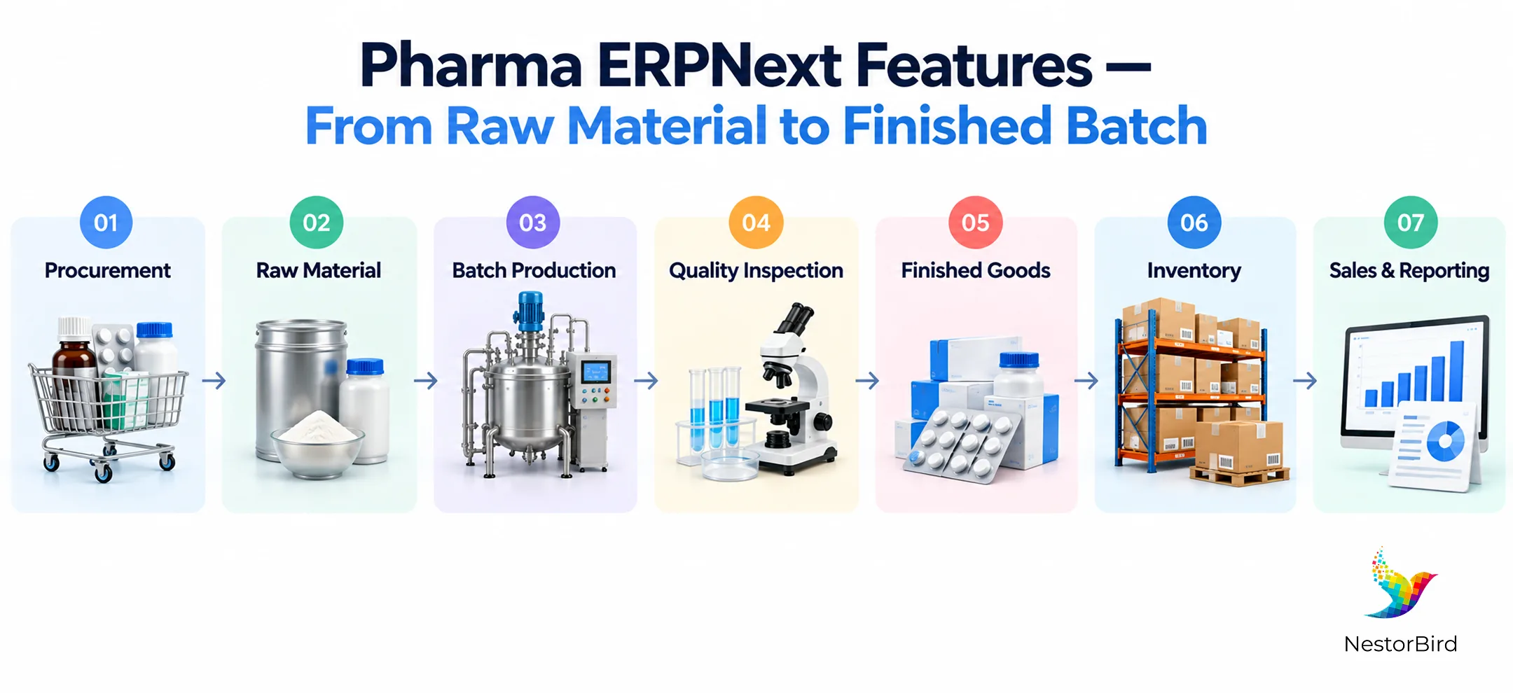 pharma erpnext features from raw material to finished batch procurement raw material batch production quality inspection finished goods inventory sales and reporting