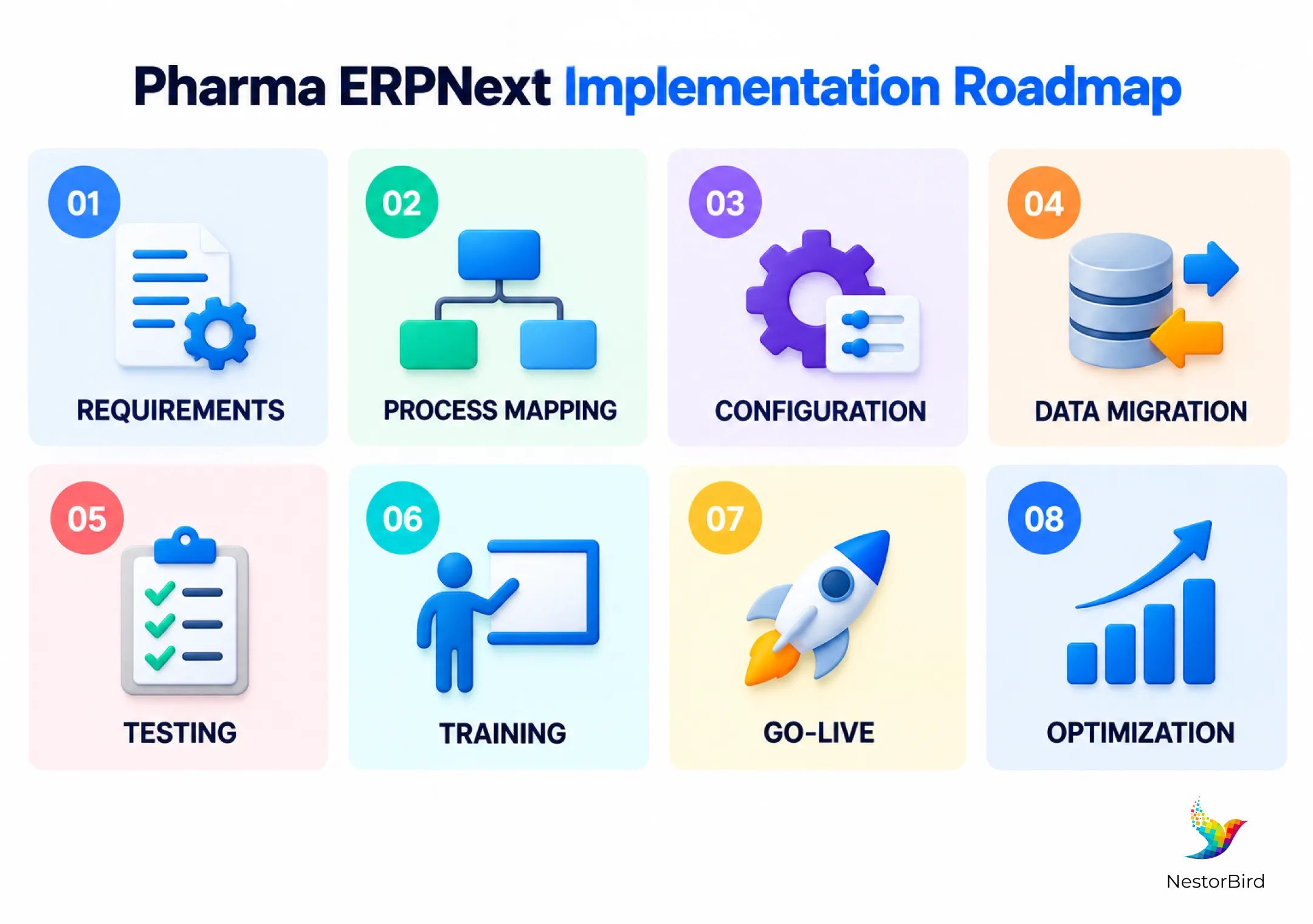 pharma erpnext implementation roadmap requirements process mapping configuration data migration testing training go live optimization