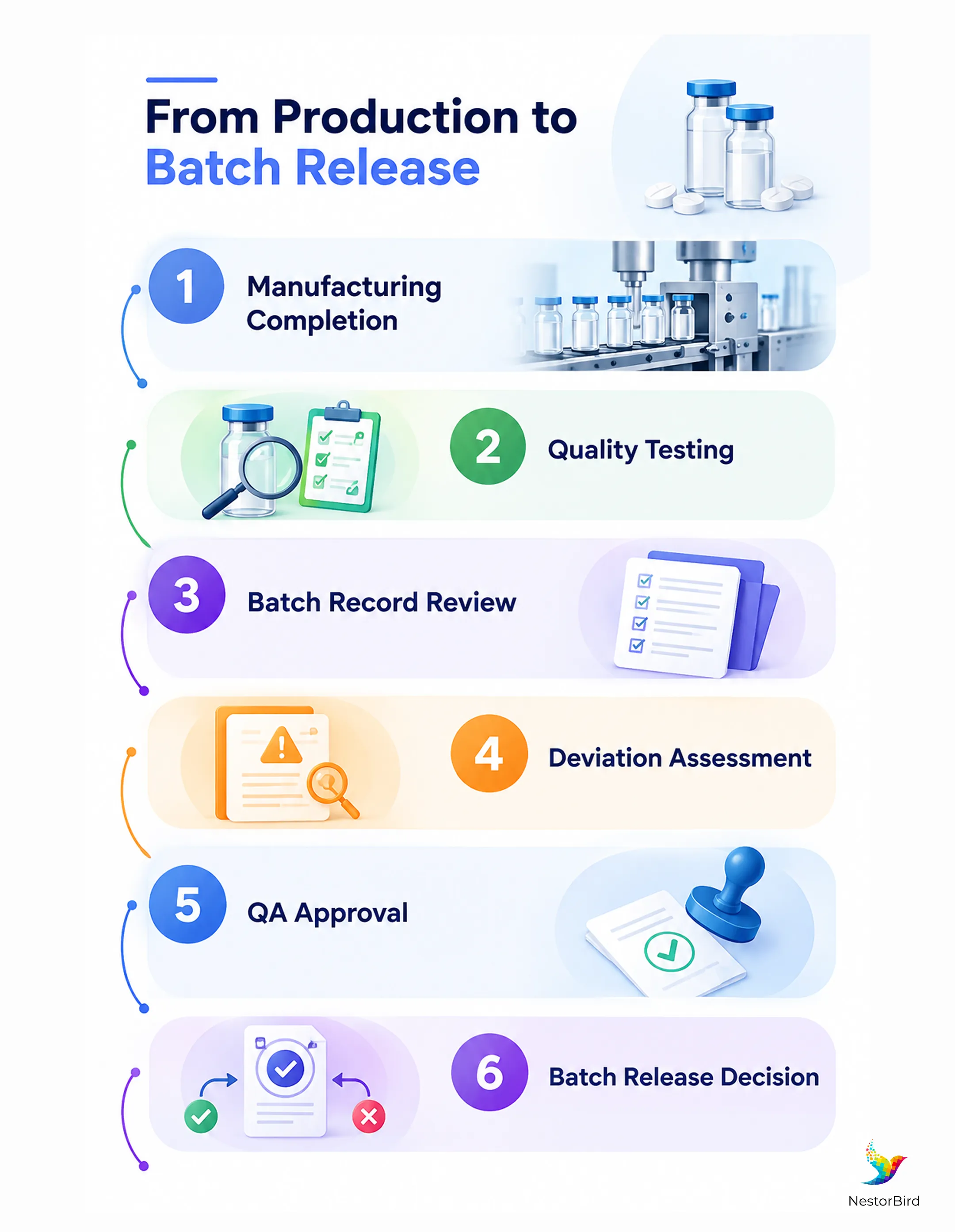 from production to batch release manufacturing completion quality testing batch record review deviation assessment qa approval batch release decision