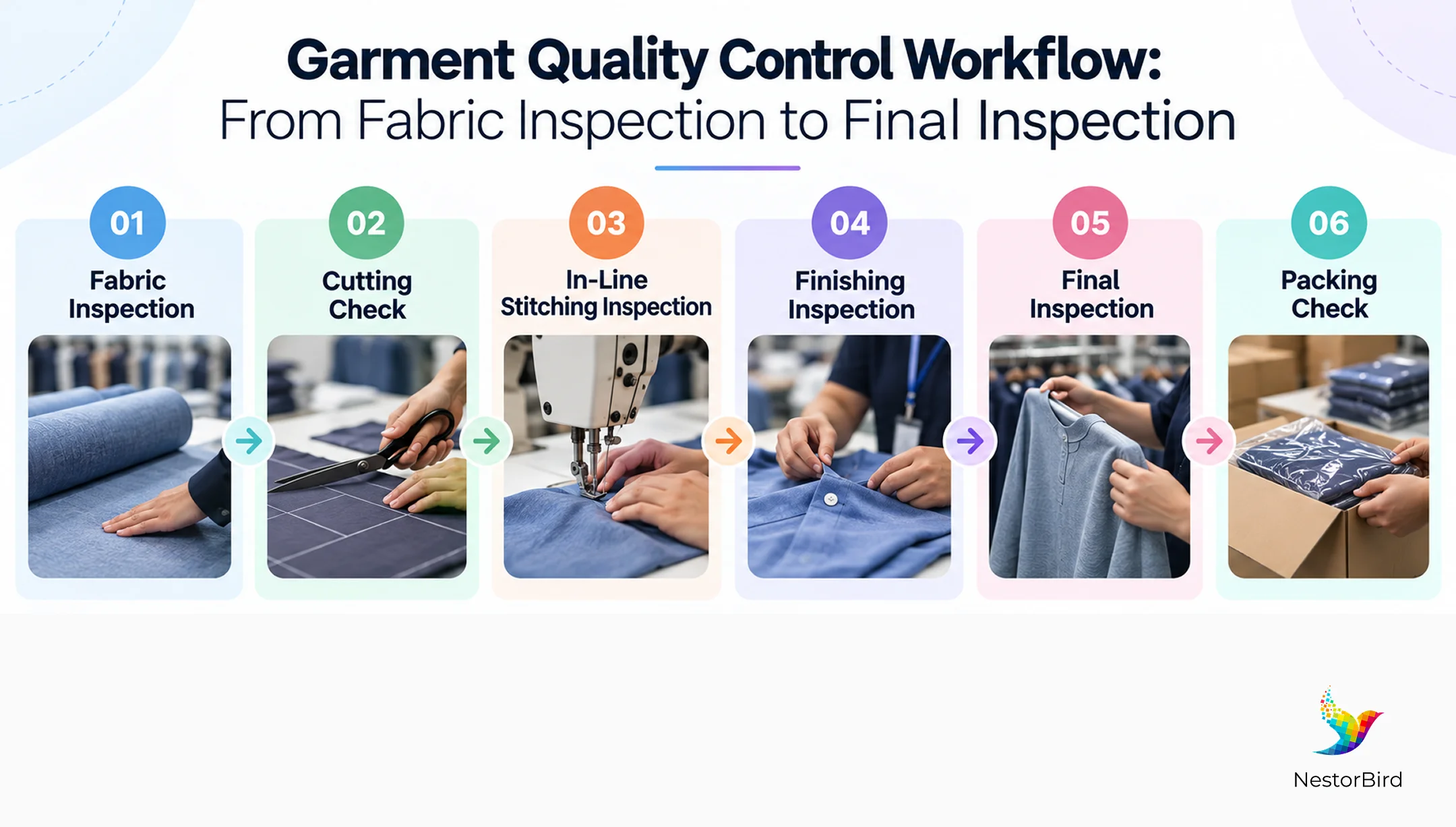 garment quality control workflow from fabric inspection to final inspection