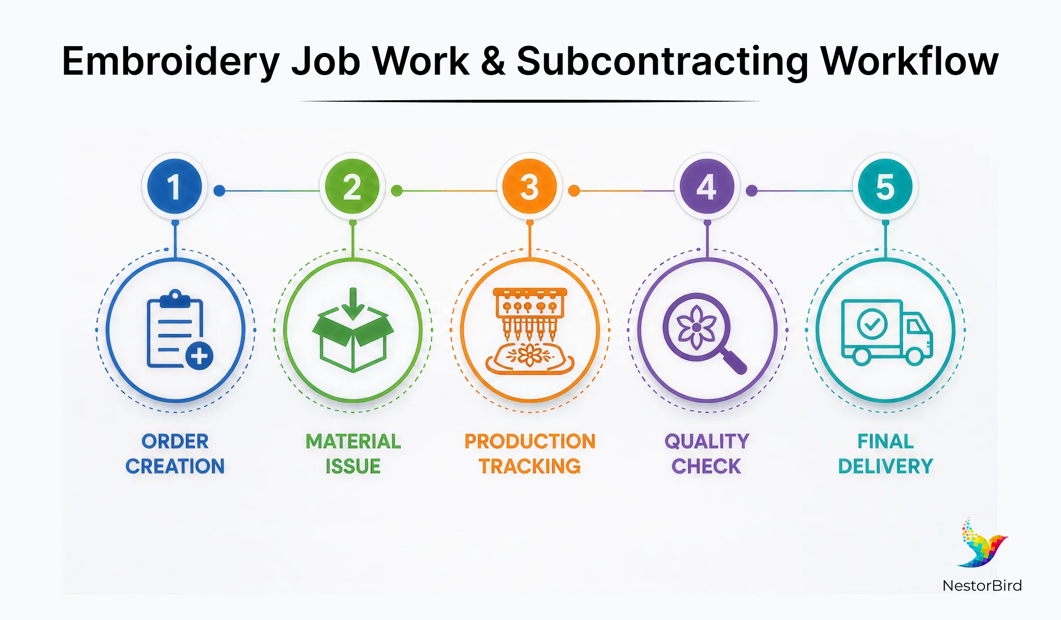 embroidery job work and subcontracting workflow